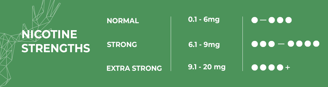 Nicotine Pouch Strengths