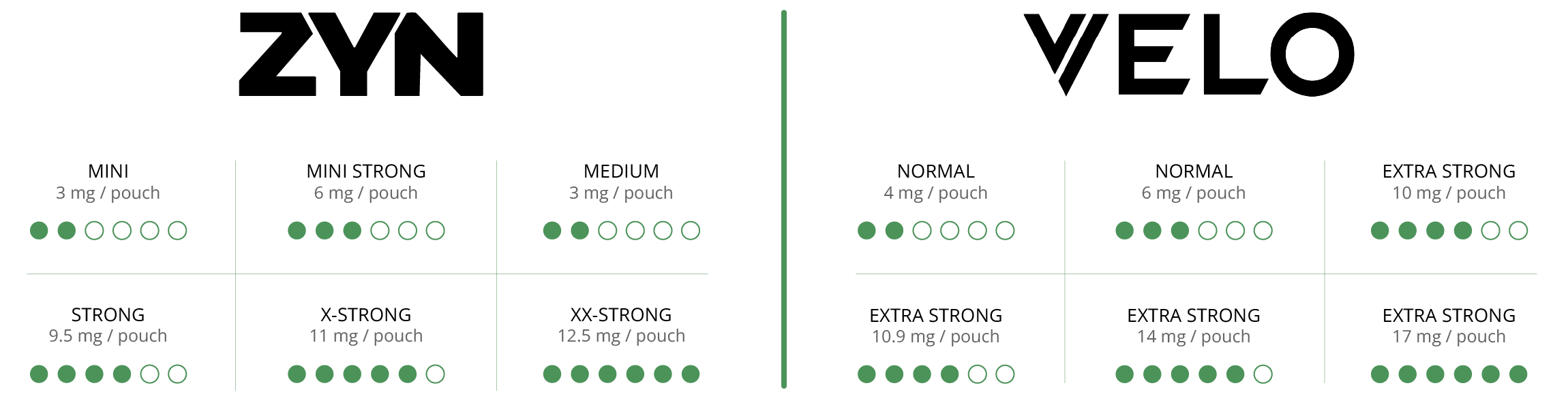 nicotine strengths comparison - zyn vs velo