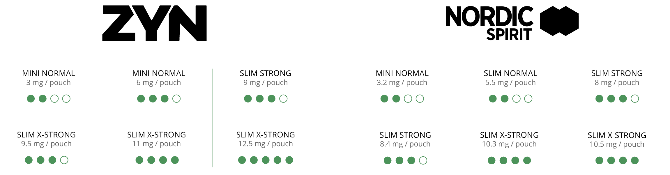 Nicotine Strength Options